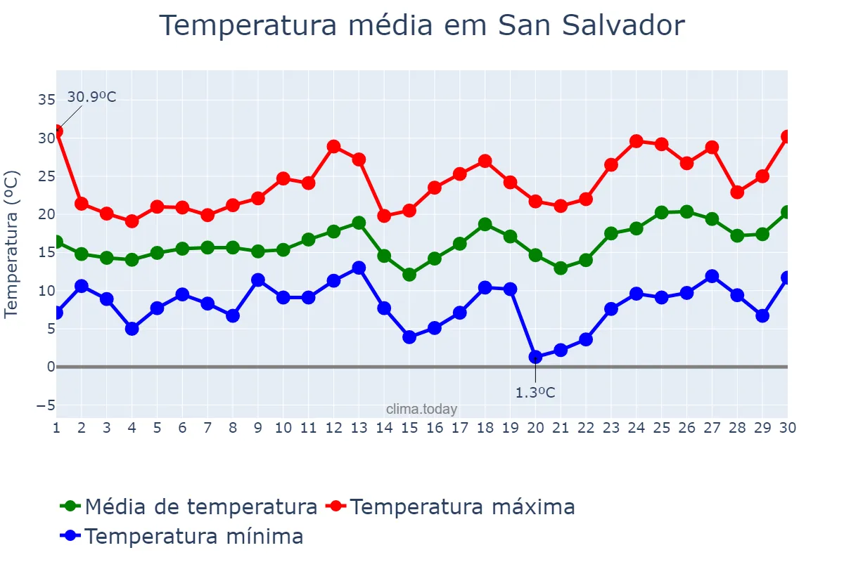 Temperatura em setembro em San Salvador, Entre Ríos, AR