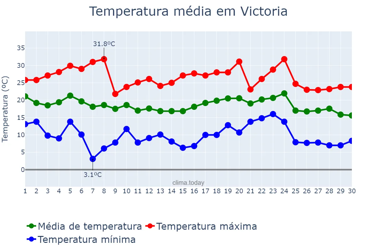 Temperatura em abril em Victoria, Entre Ríos, AR