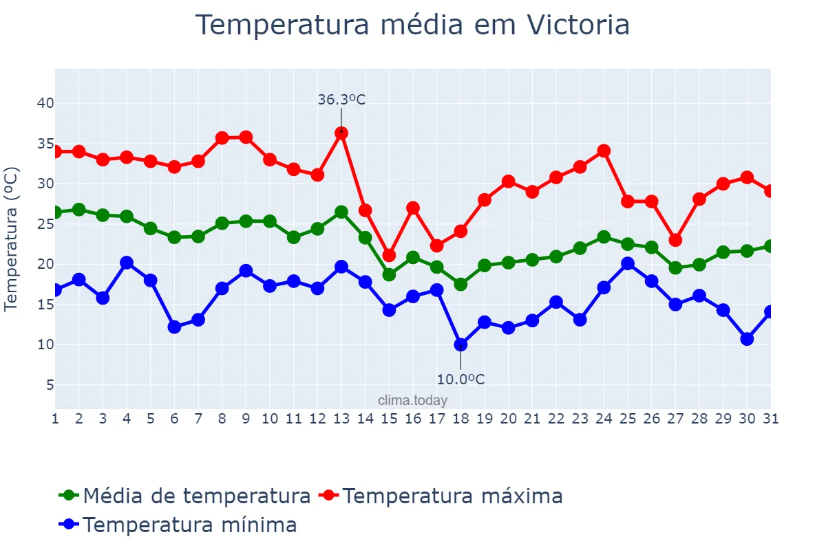 Temperatura em marco em Victoria, Entre Ríos, AR