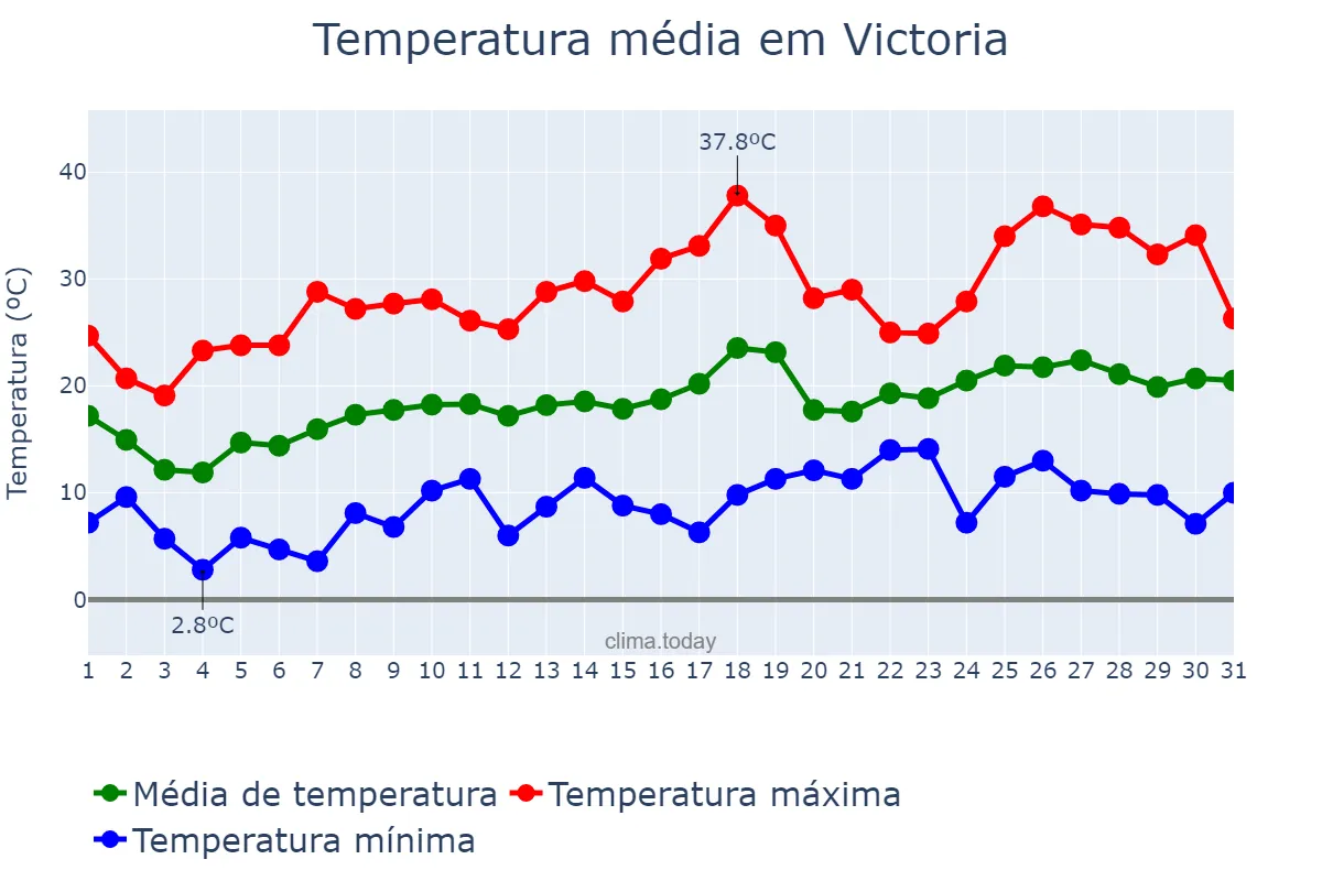 Temperatura em outubro em Victoria, Entre Ríos, AR