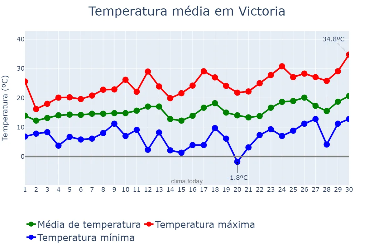 Temperatura em setembro em Victoria, Entre Ríos, AR