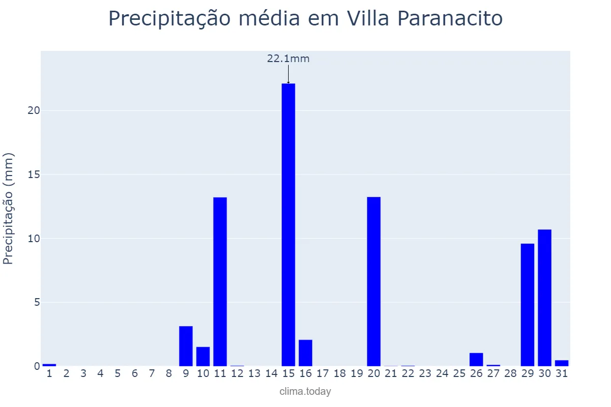 Precipitação em janeiro em Villa Paranacito, Entre Ríos, AR