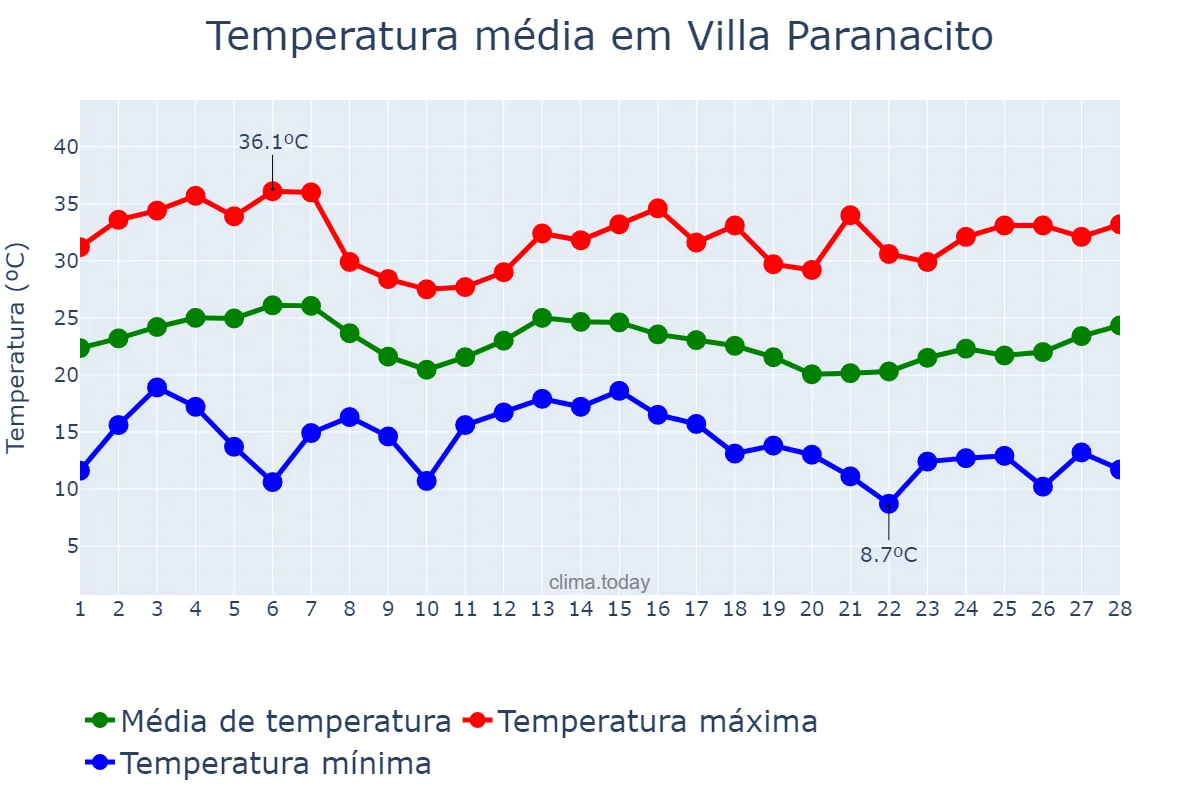 Temperatura em fevereiro em Villa Paranacito, Entre Ríos, AR