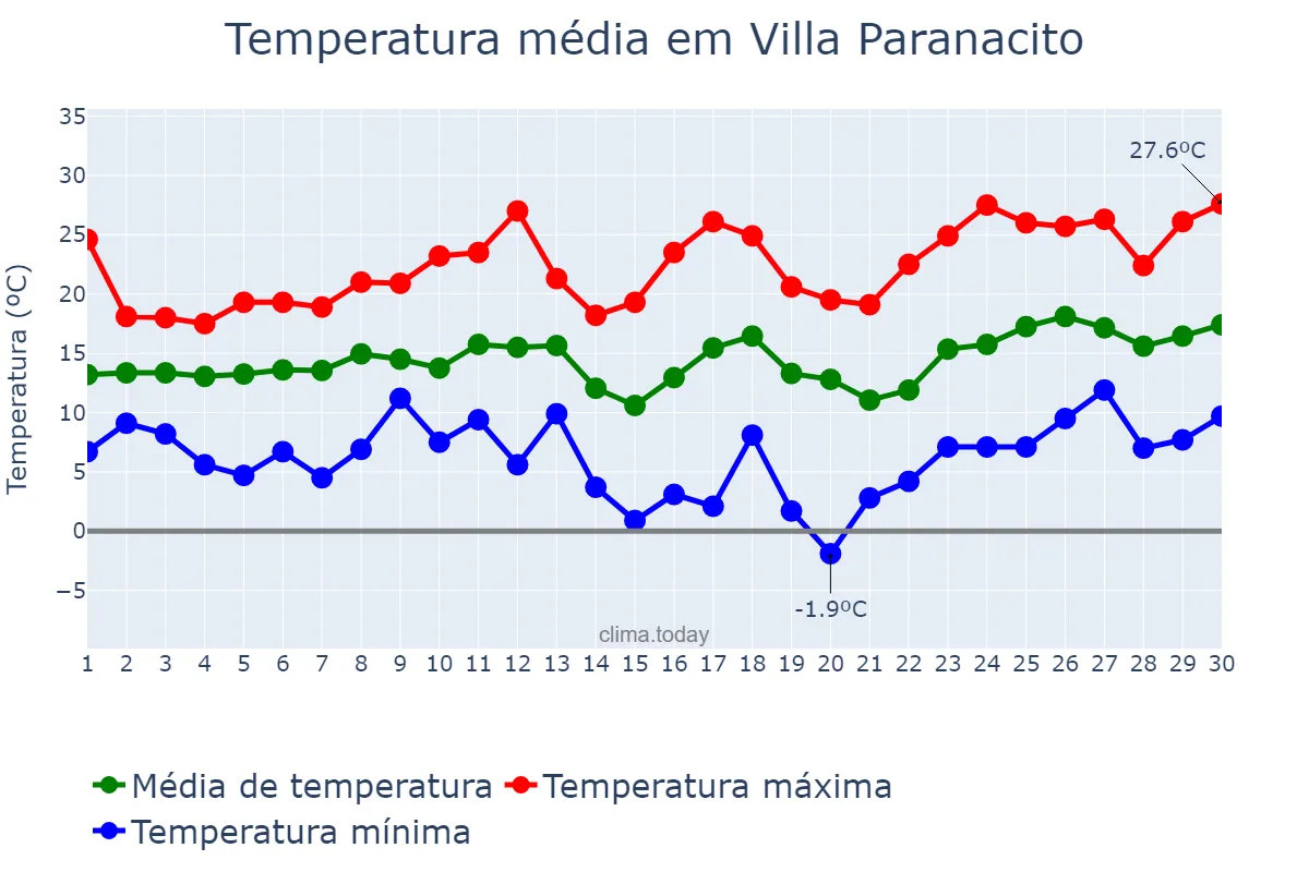 Temperatura em setembro em Villa Paranacito, Entre Ríos, AR