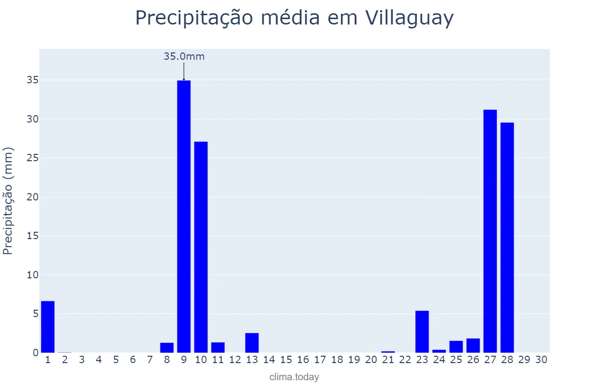 Precipitação em abril em Villaguay, Entre Ríos, AR