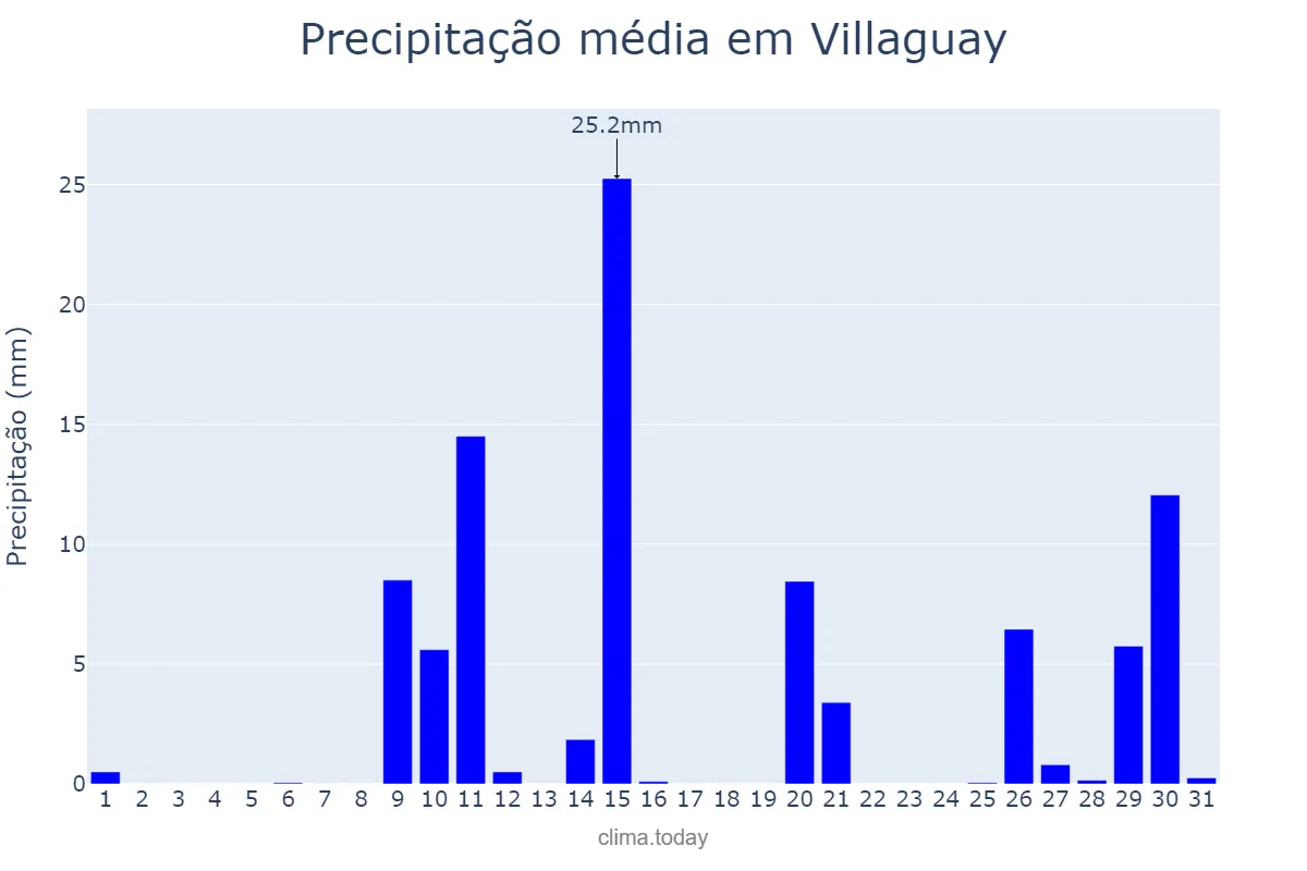 Precipitação em janeiro em Villaguay, Entre Ríos, AR