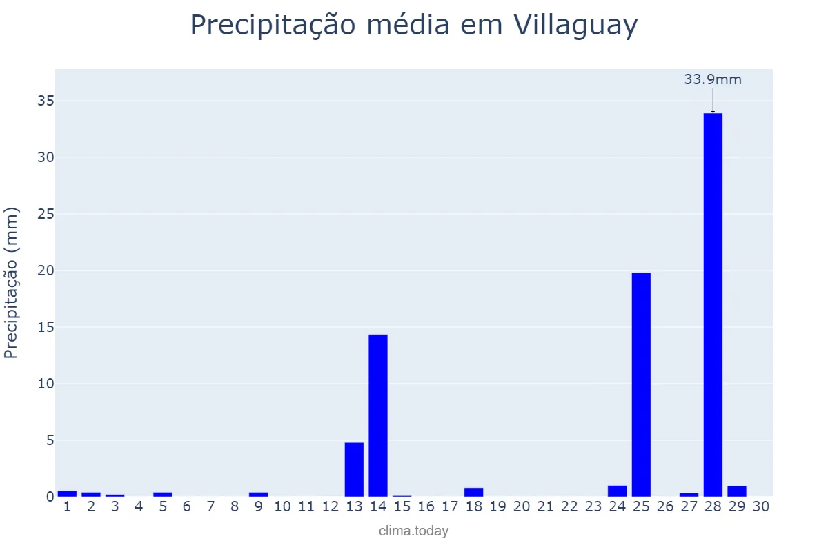Precipitação em novembro em Villaguay, Entre Ríos, AR