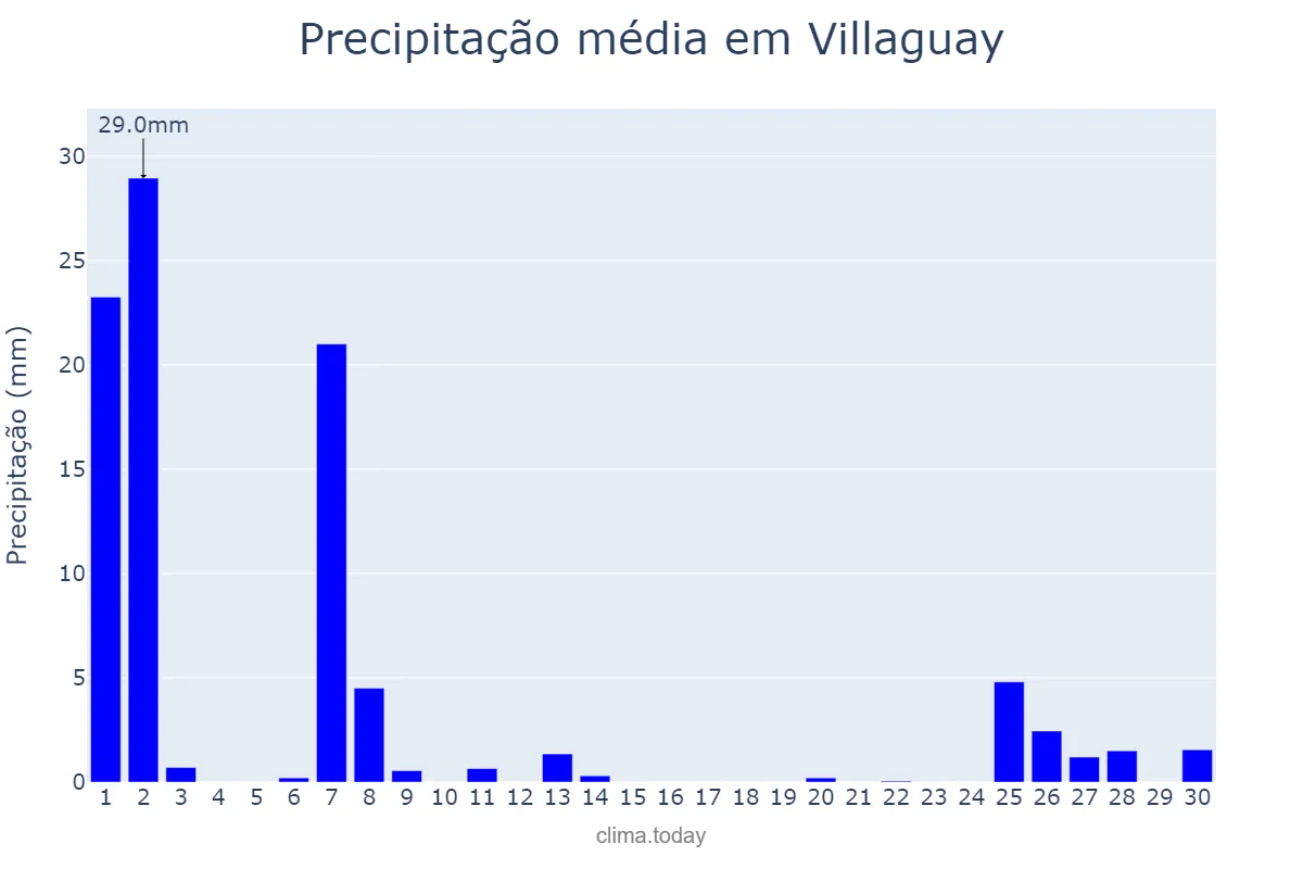 Precipitação em setembro em Villaguay, Entre Ríos, AR
