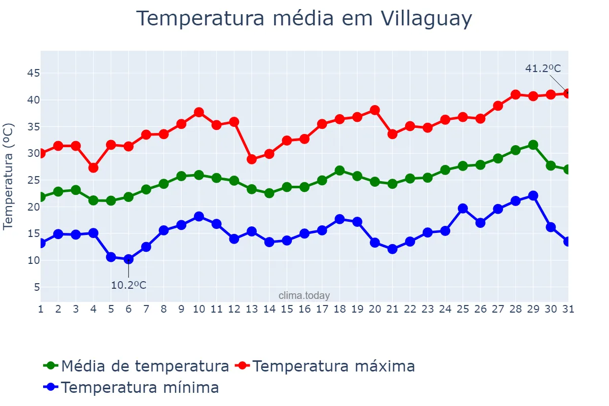 Temperatura em dezembro em Villaguay, Entre Ríos, AR