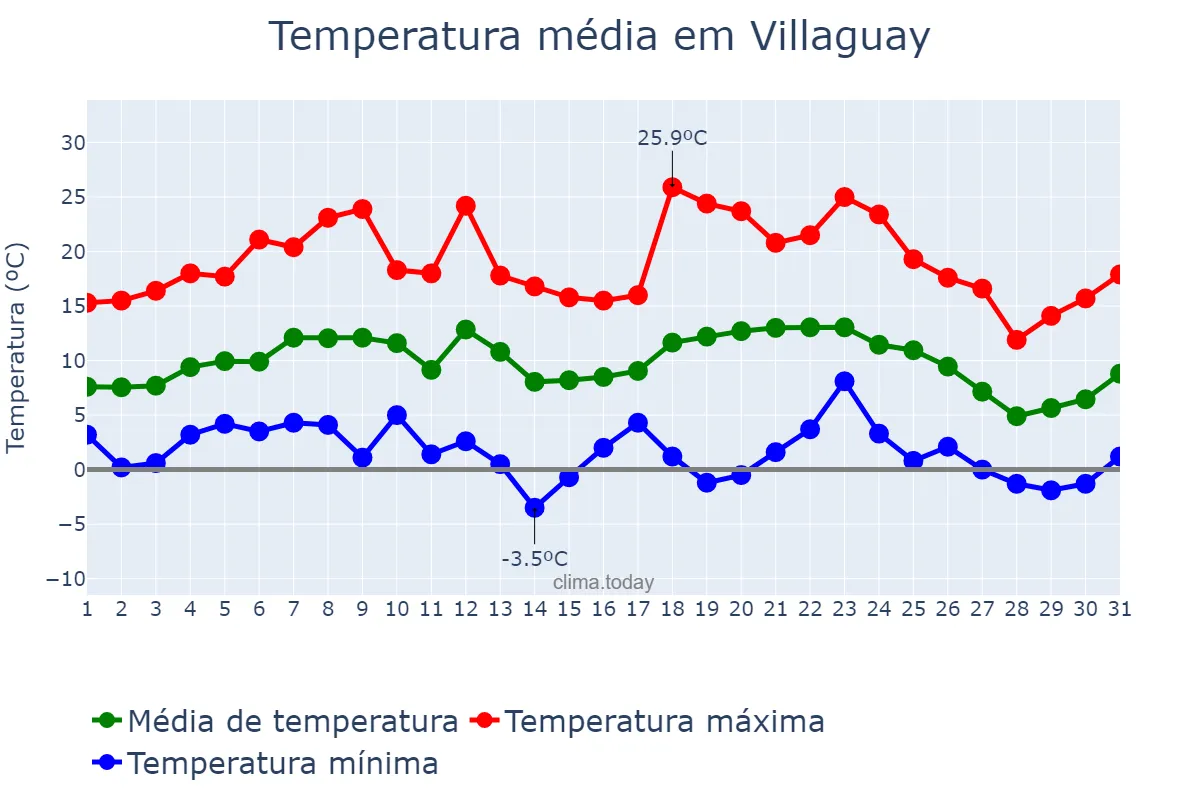 Temperatura em julho em Villaguay, Entre Ríos, AR