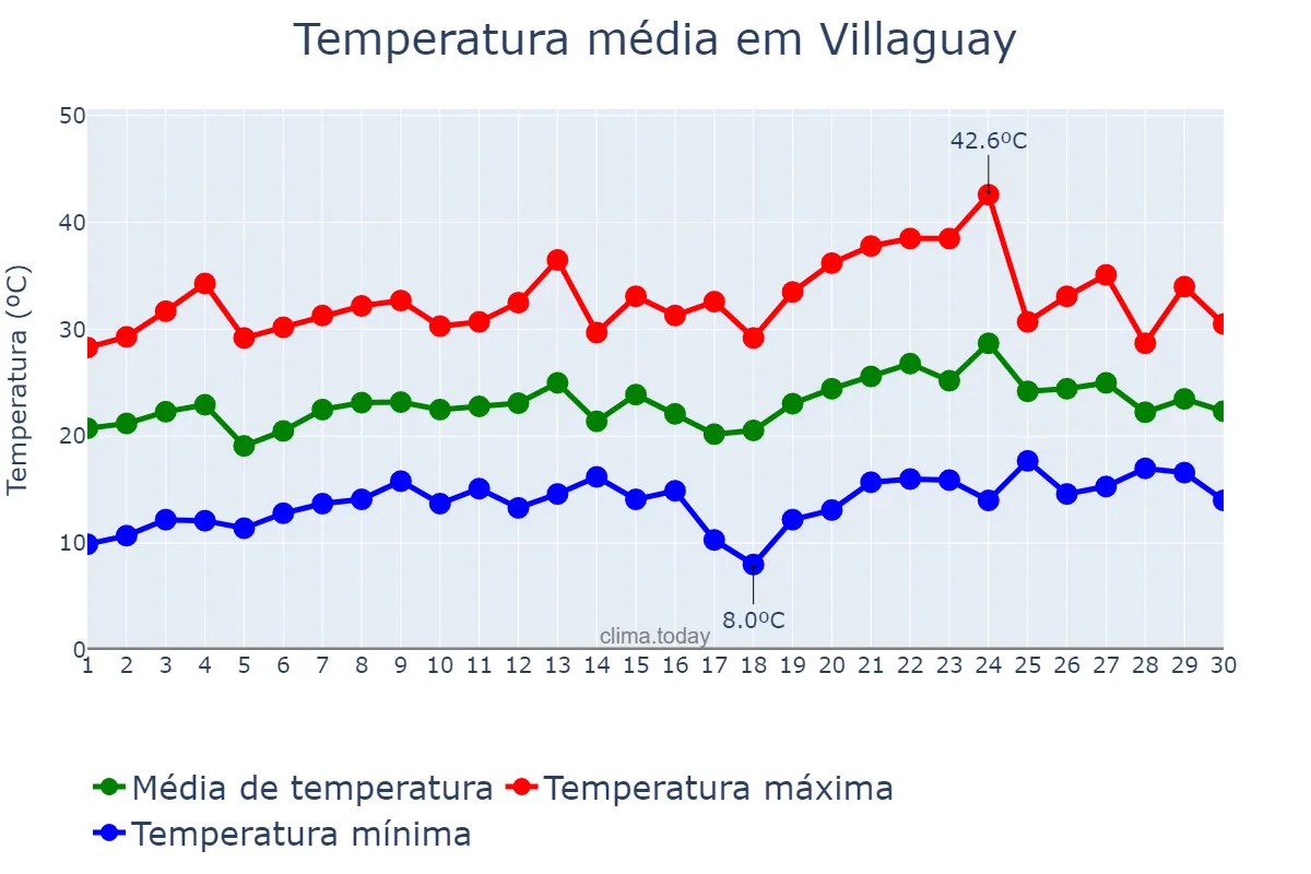Temperatura em novembro em Villaguay, Entre Ríos, AR