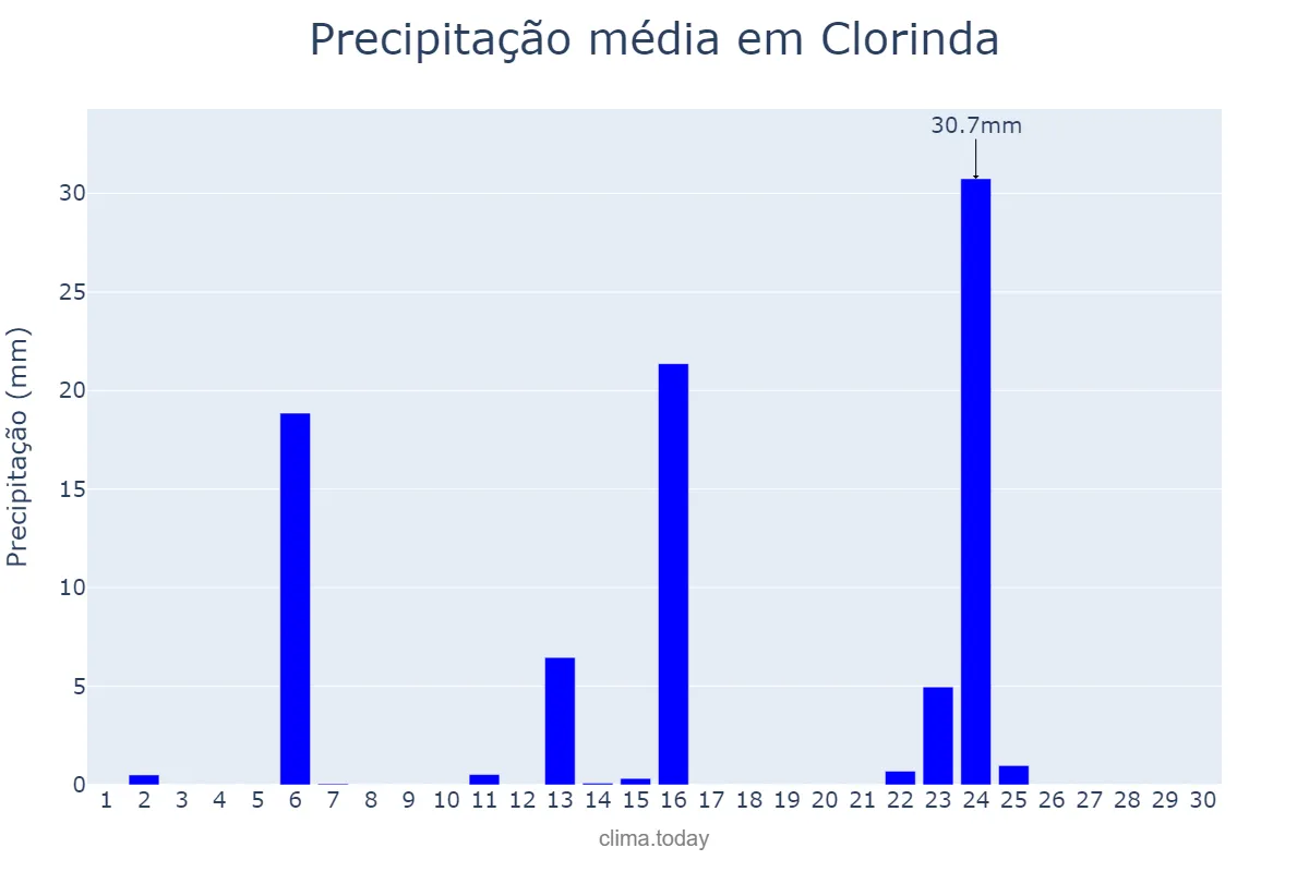 Precipitação em abril em Clorinda, Formosa, AR
