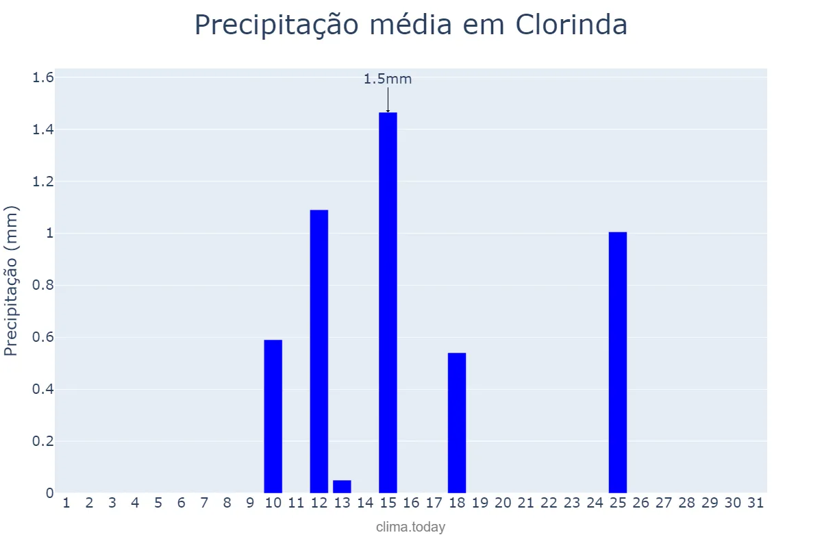 Precipitação em agosto em Clorinda, Formosa, AR
