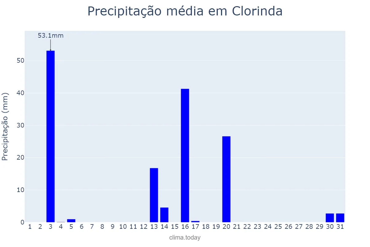 Precipitação em dezembro em Clorinda, Formosa, AR