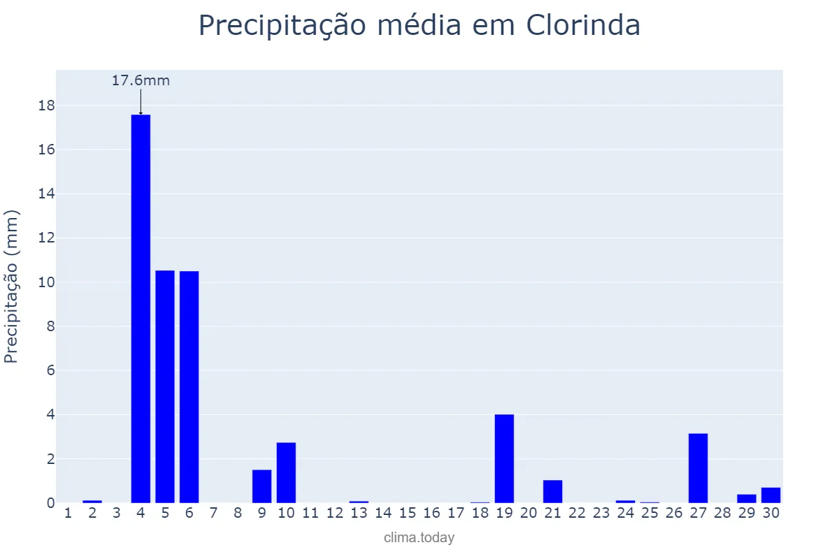 Precipitação em junho em Clorinda, Formosa, AR