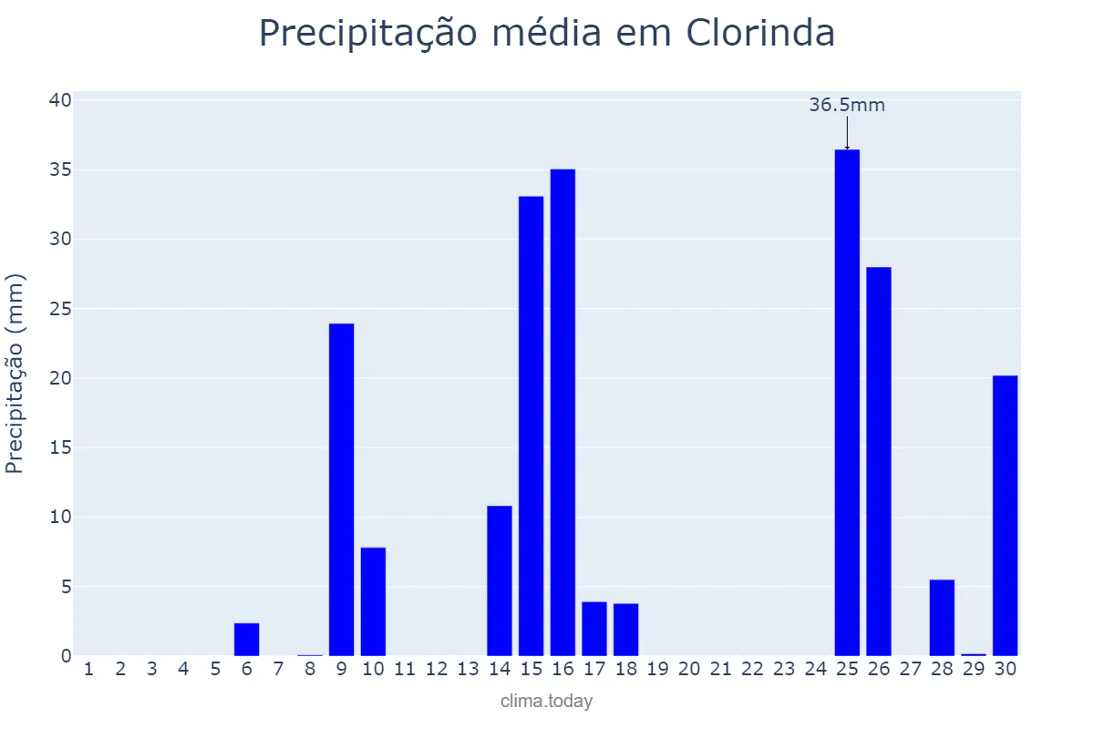 Precipitação em novembro em Clorinda, Formosa, AR