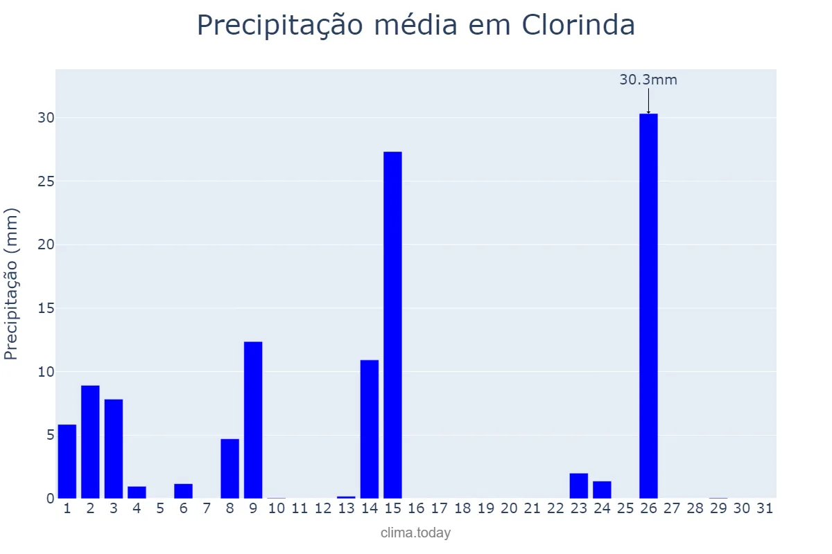 Precipitação em outubro em Clorinda, Formosa, AR
