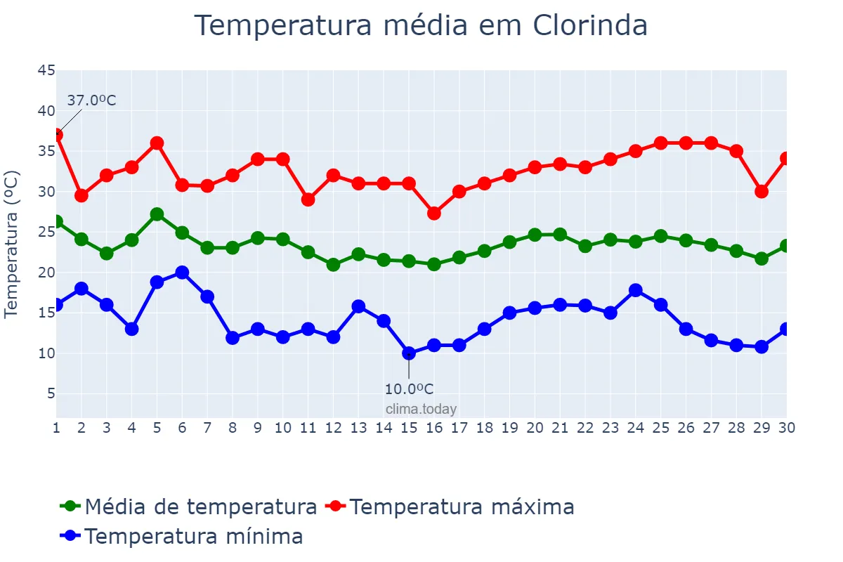 Temperatura em abril em Clorinda, Formosa, AR