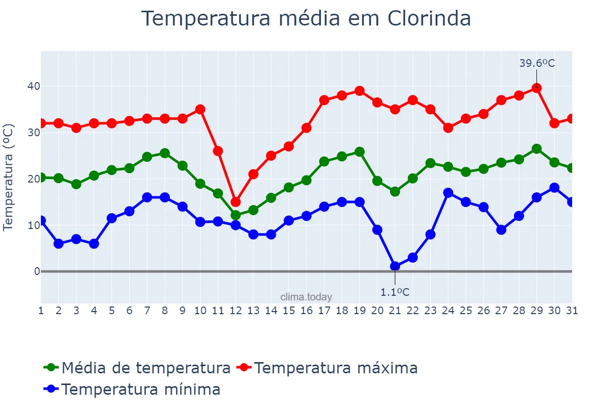 Temperatura em agosto em Clorinda, Formosa, AR