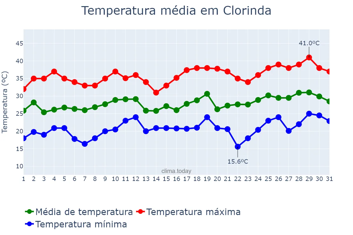 Temperatura em dezembro em Clorinda, Formosa, AR