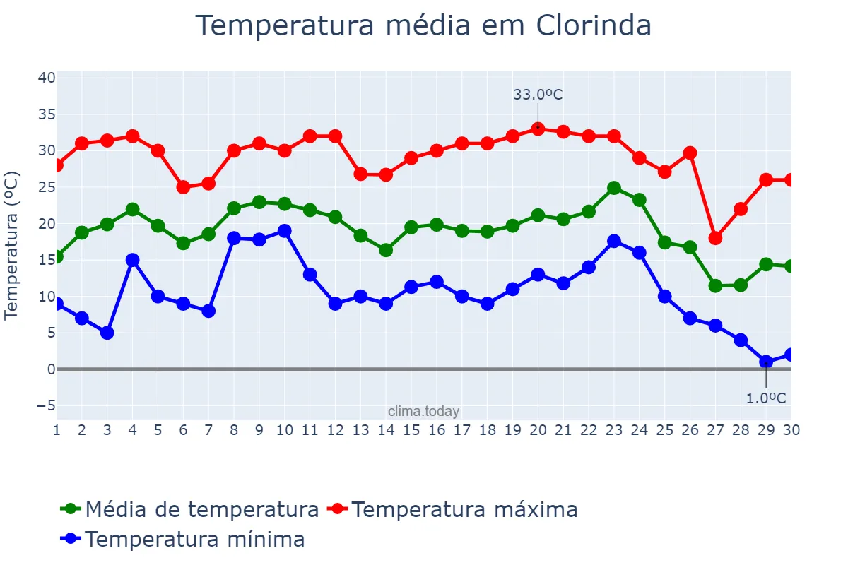 Temperatura em junho em Clorinda, Formosa, AR