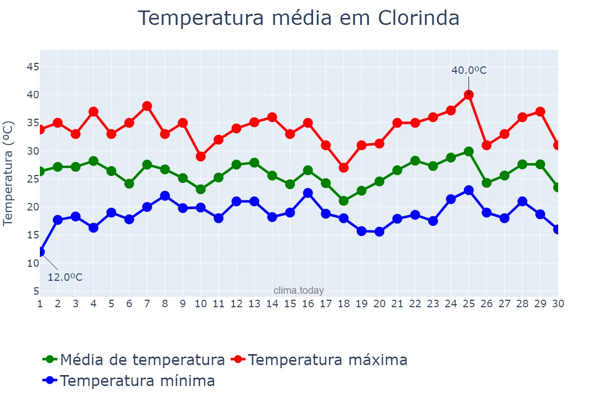 Temperatura em novembro em Clorinda, Formosa, AR
