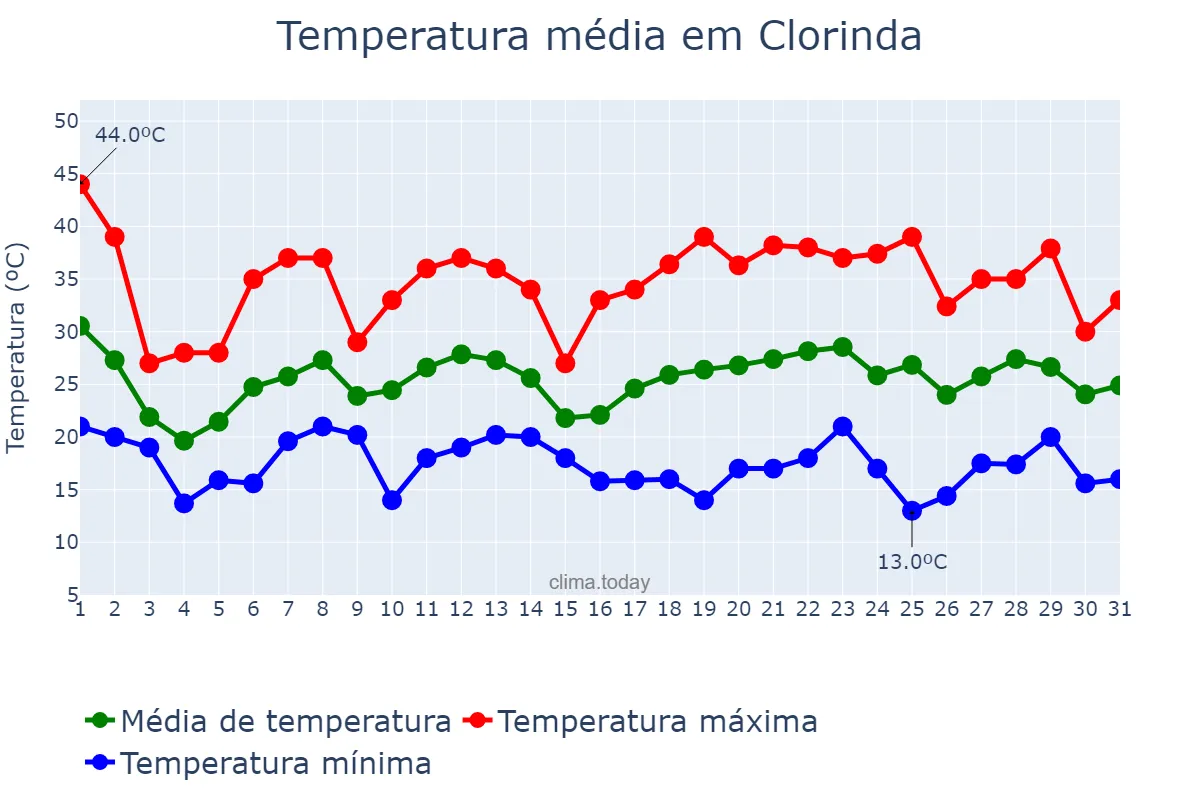 Temperatura em outubro em Clorinda, Formosa, AR