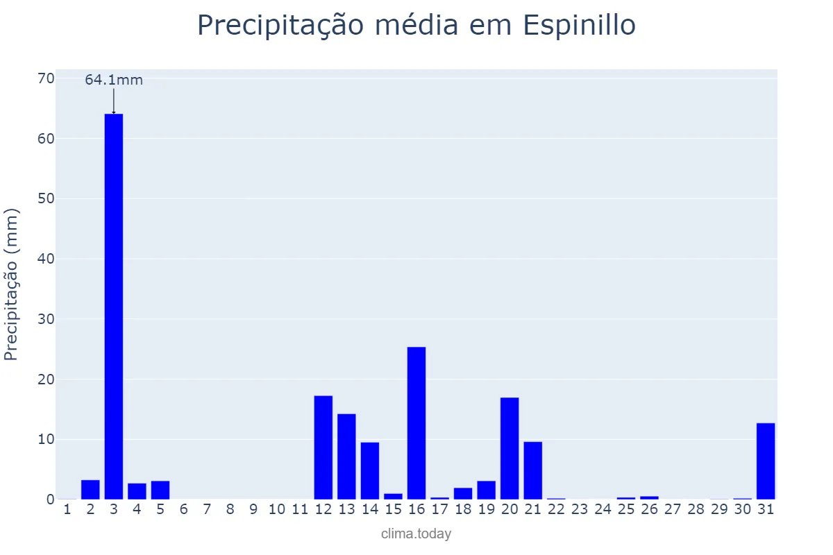 Precipitação em dezembro em Espinillo, Formosa, AR