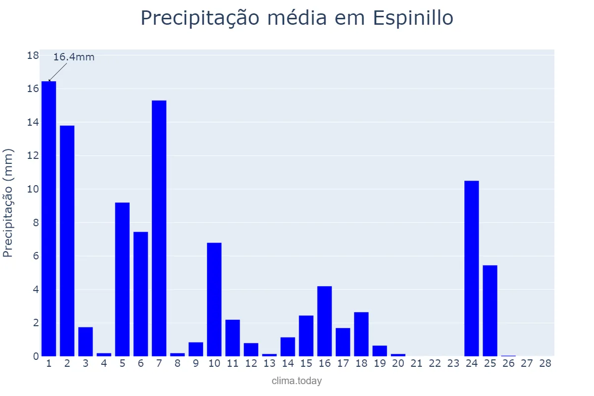 Precipitação em fevereiro em Espinillo, Formosa, AR