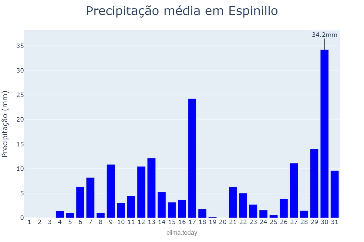 Precipitação em janeiro em Espinillo, Formosa, AR