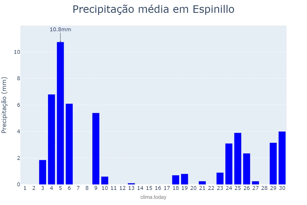 Precipitação em junho em Espinillo, Formosa, AR