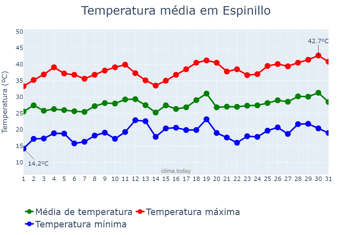 Temperatura em dezembro em Espinillo, Formosa, AR