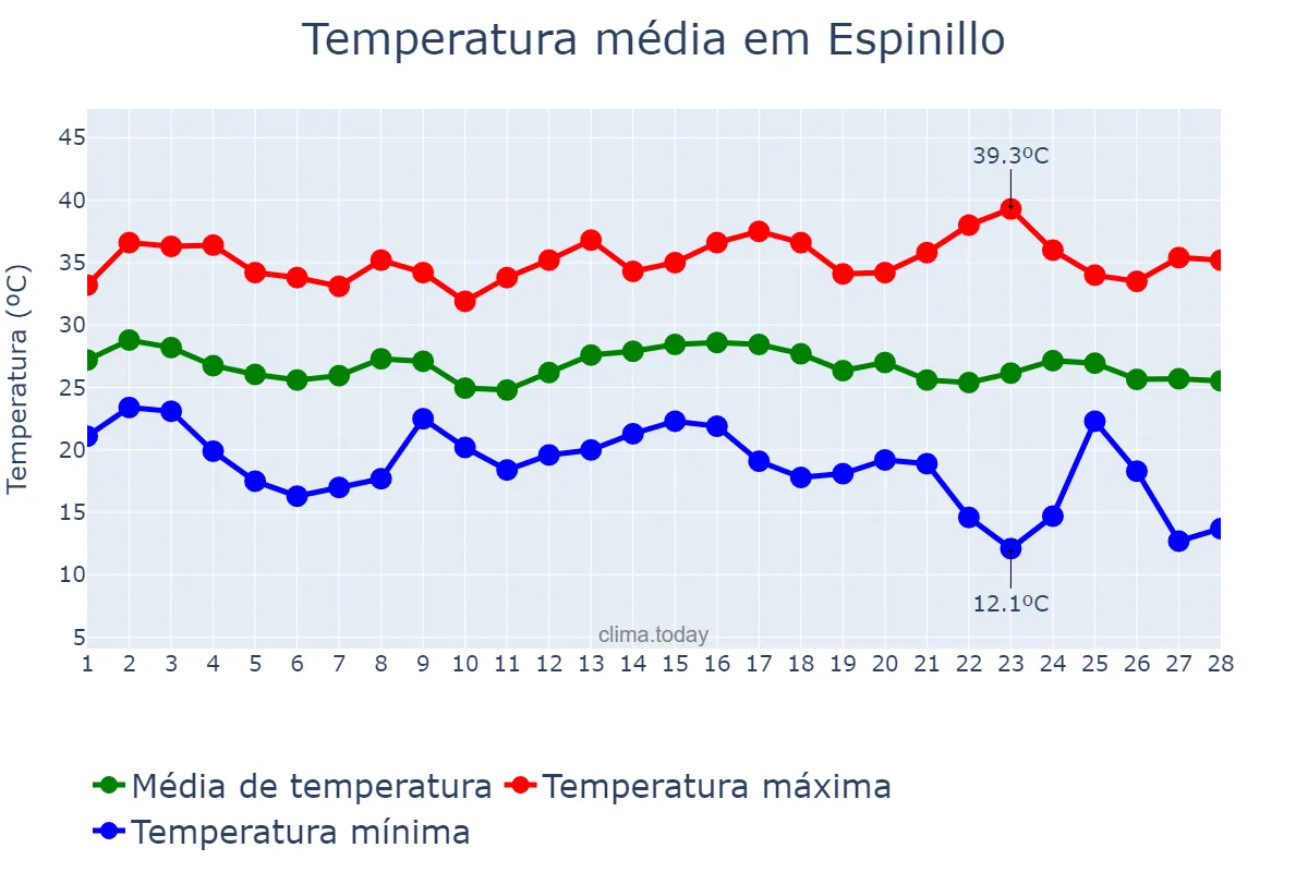 Temperatura em fevereiro em Espinillo, Formosa, AR