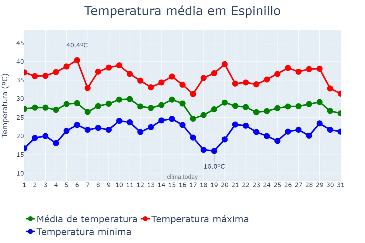 Temperatura em janeiro em Espinillo, Formosa, AR