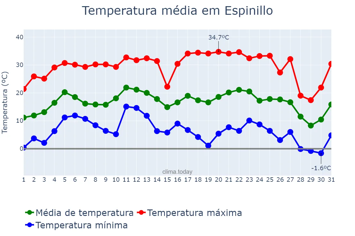 Temperatura em julho em Espinillo, Formosa, AR
