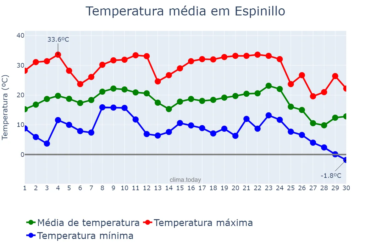 Temperatura em junho em Espinillo, Formosa, AR