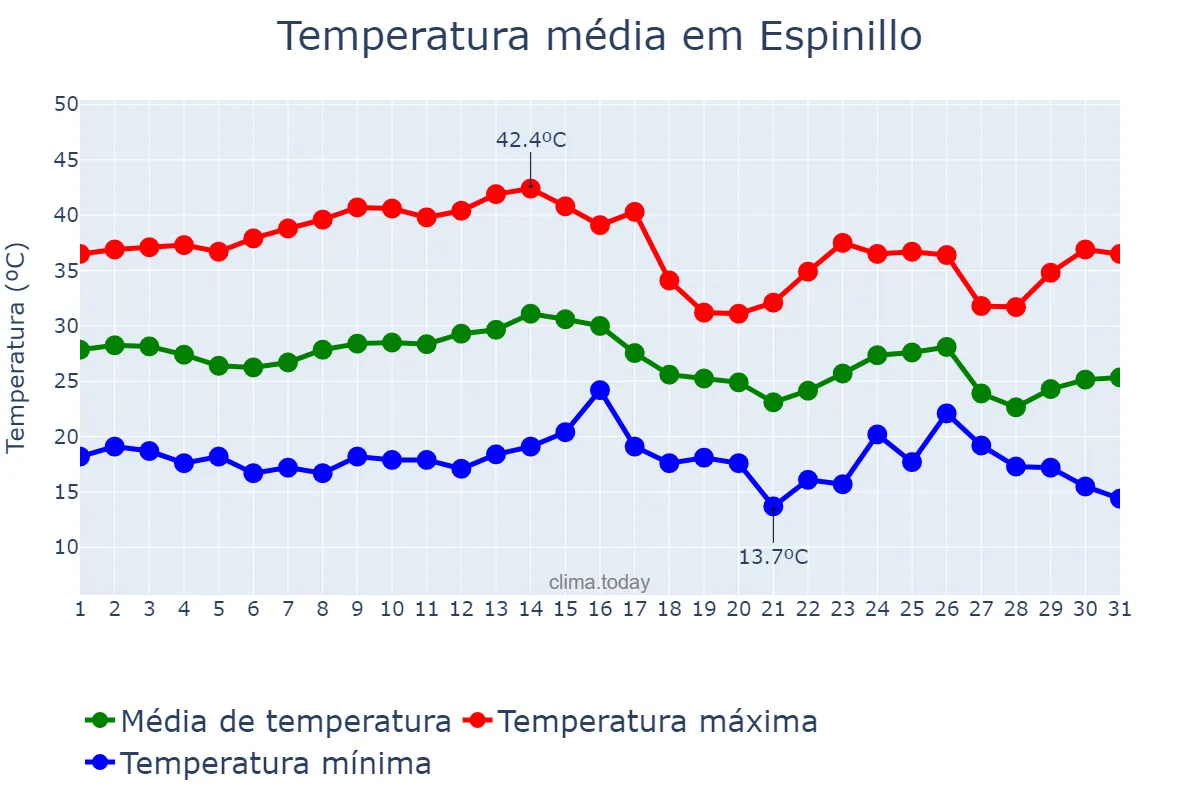 Temperatura em marco em Espinillo, Formosa, AR