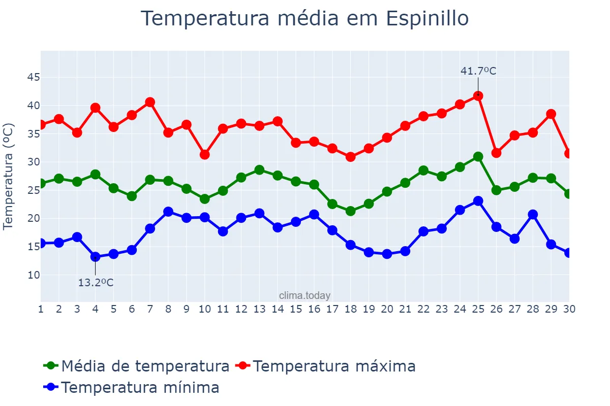 Temperatura em novembro em Espinillo, Formosa, AR