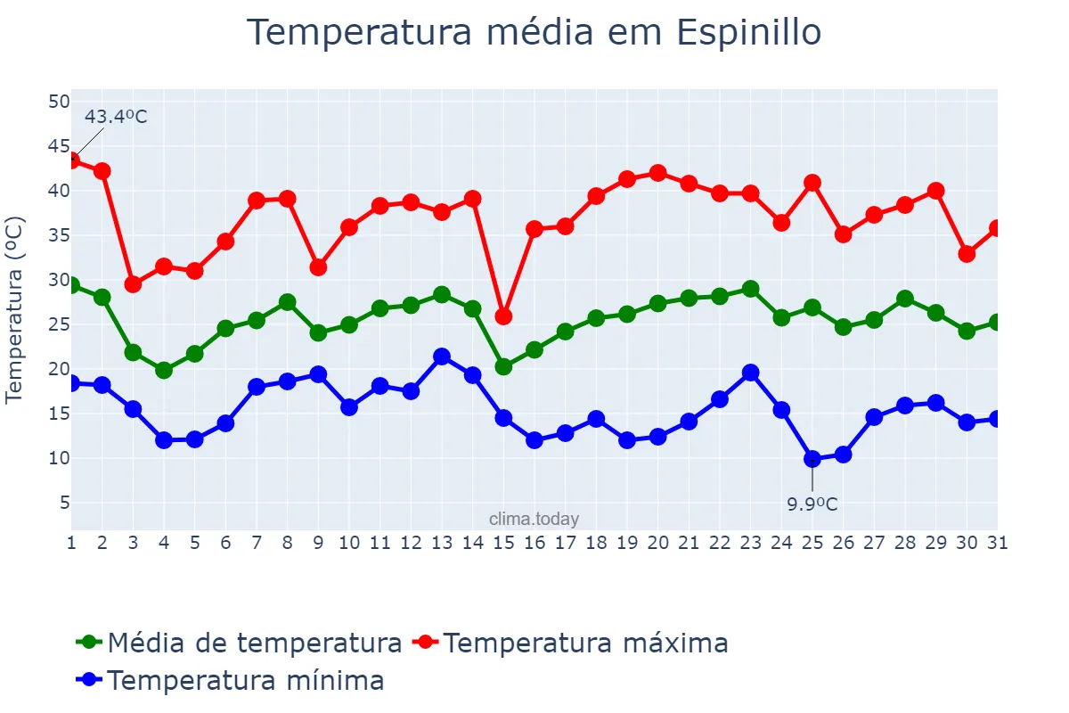 Temperatura em outubro em Espinillo, Formosa, AR