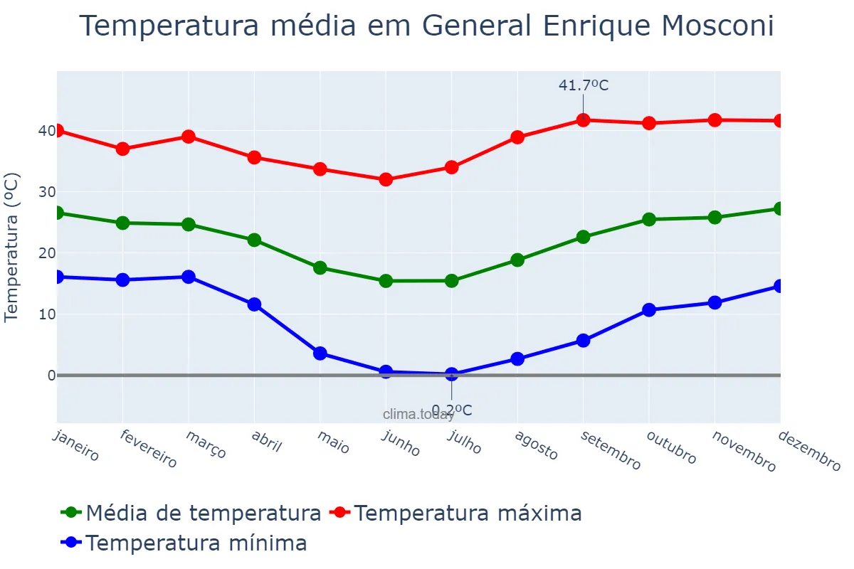 Temperatura anual em General Enrique Mosconi, Formosa, AR