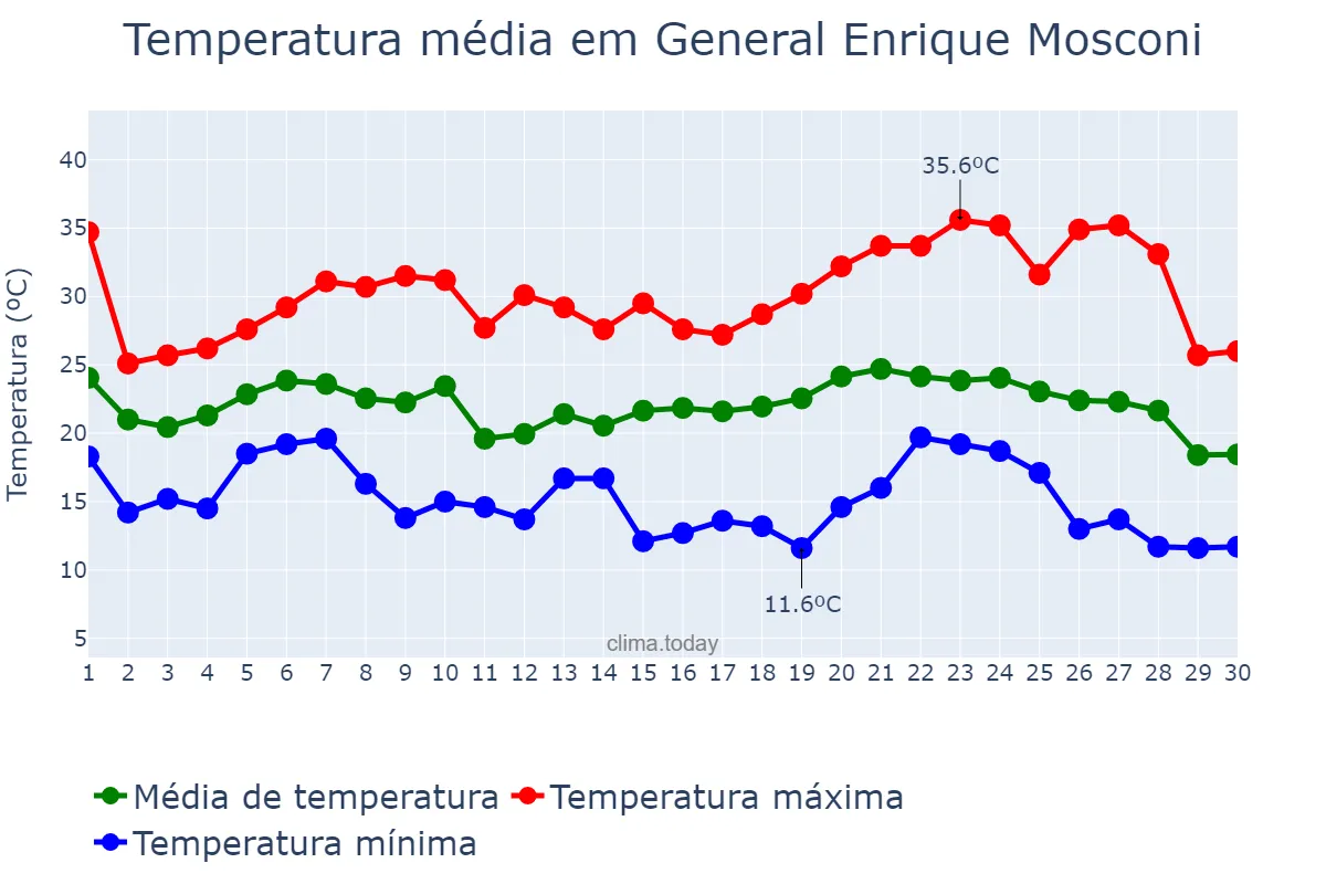 Temperatura em abril em General Enrique Mosconi, Formosa, AR
