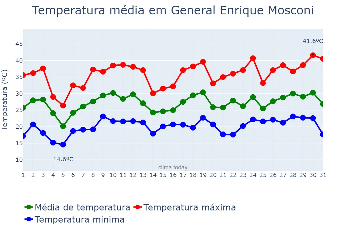 Temperatura em dezembro em General Enrique Mosconi, Formosa, AR