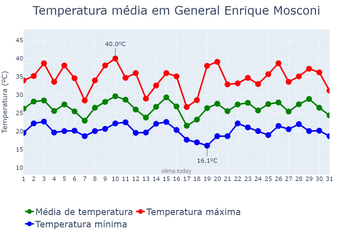 Temperatura em janeiro em General Enrique Mosconi, Formosa, AR