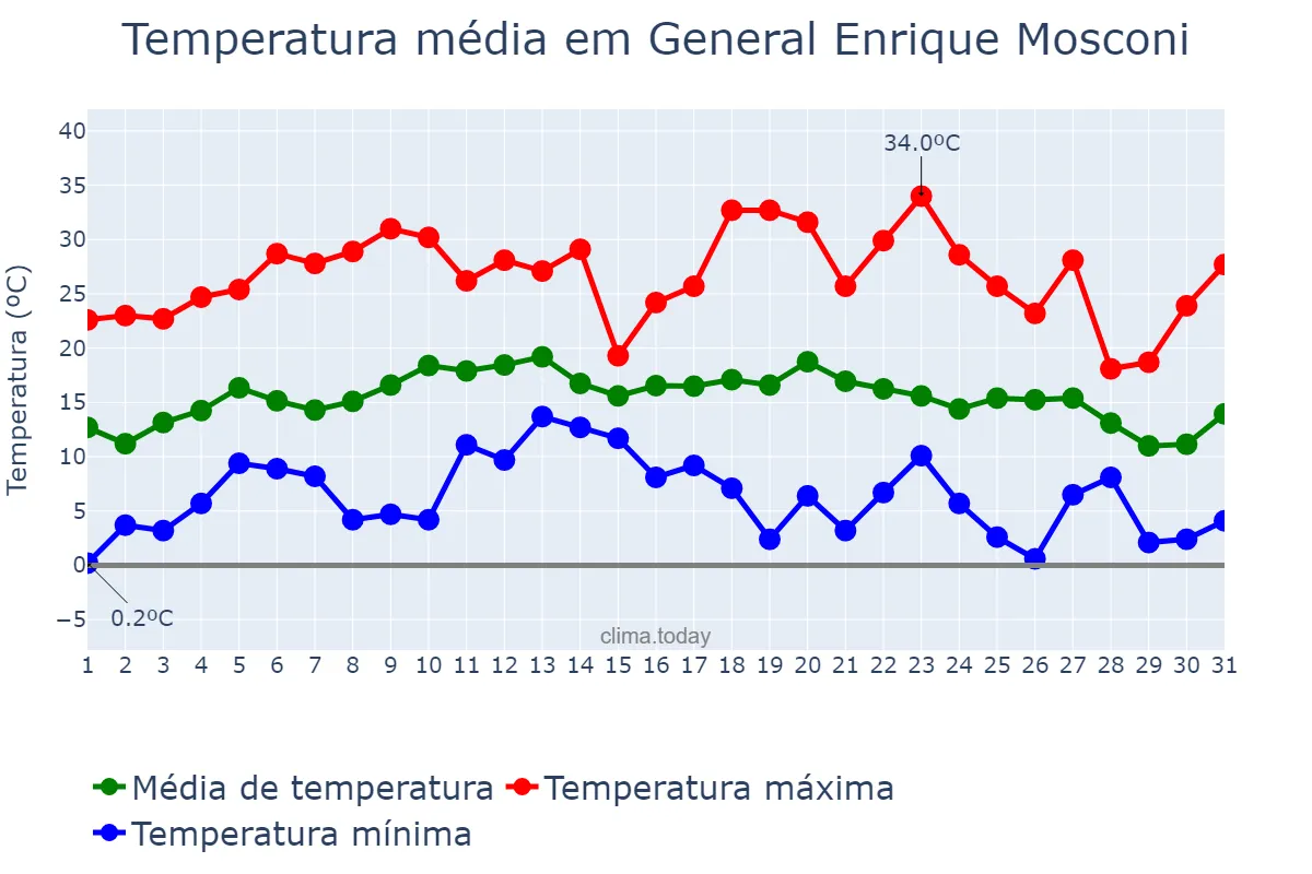 Temperatura em julho em General Enrique Mosconi, Formosa, AR