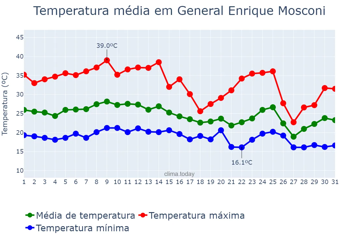 Temperatura em marco em General Enrique Mosconi, Formosa, AR