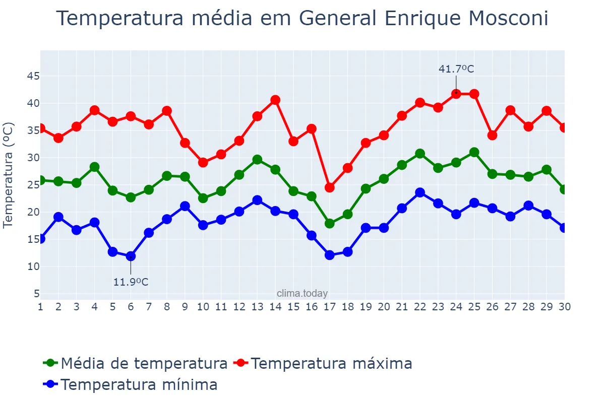 Temperatura em novembro em General Enrique Mosconi, Formosa, AR