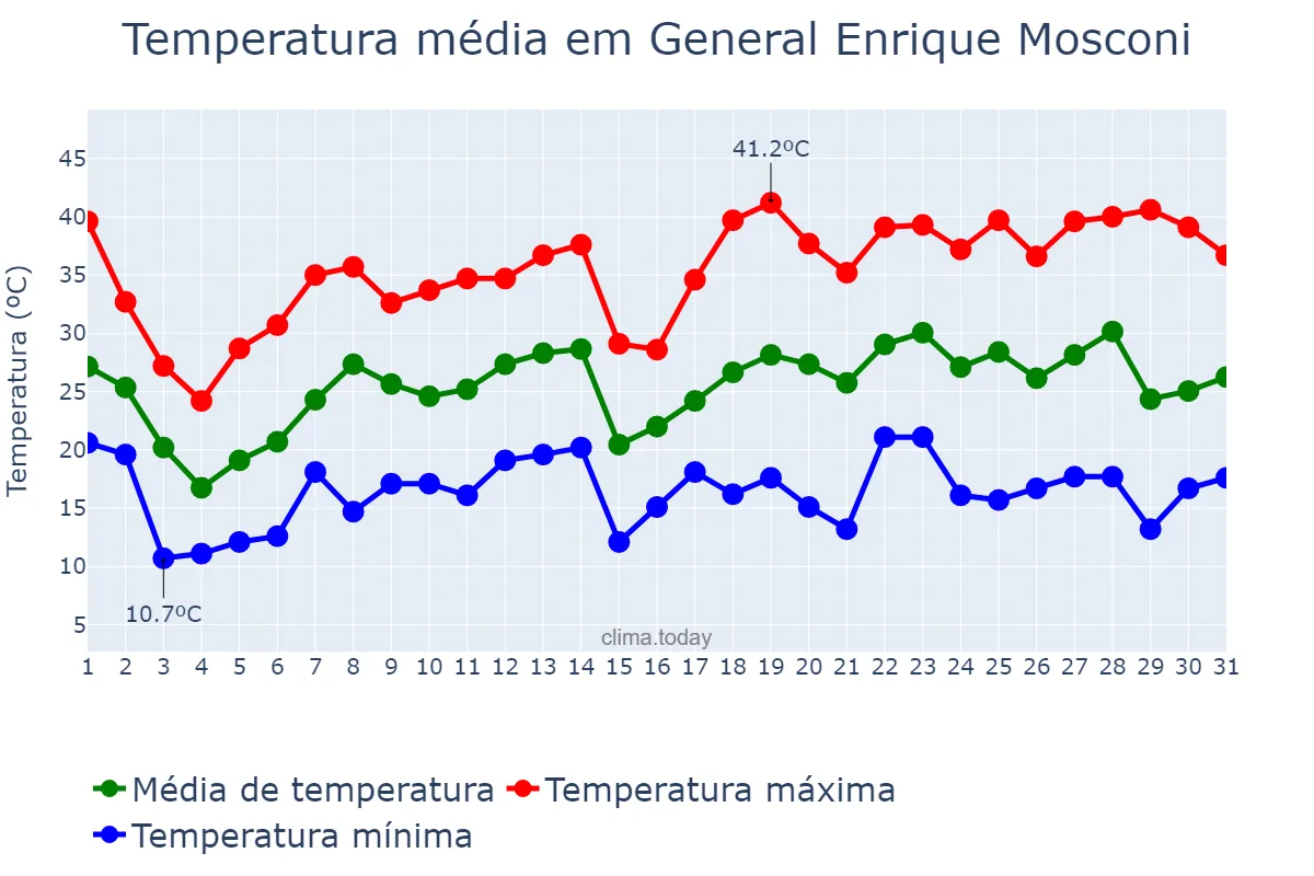 Temperatura em outubro em General Enrique Mosconi, Formosa, AR