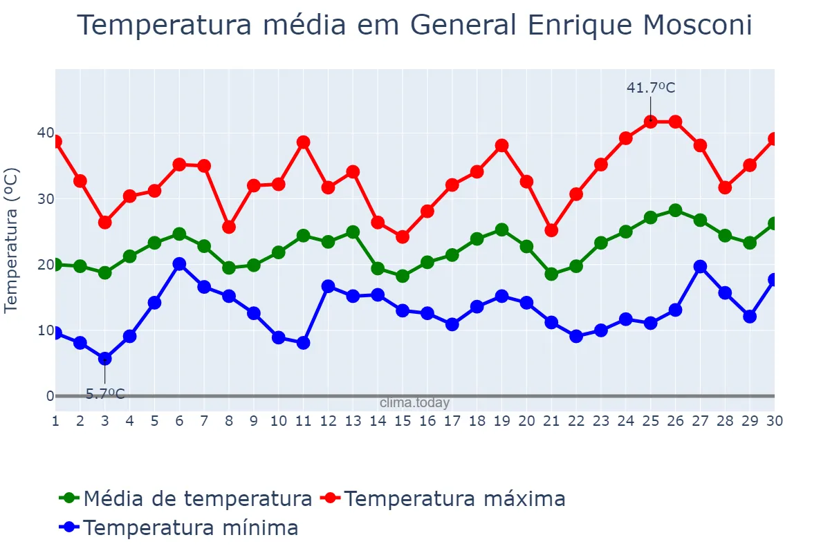 Temperatura em setembro em General Enrique Mosconi, Formosa, AR