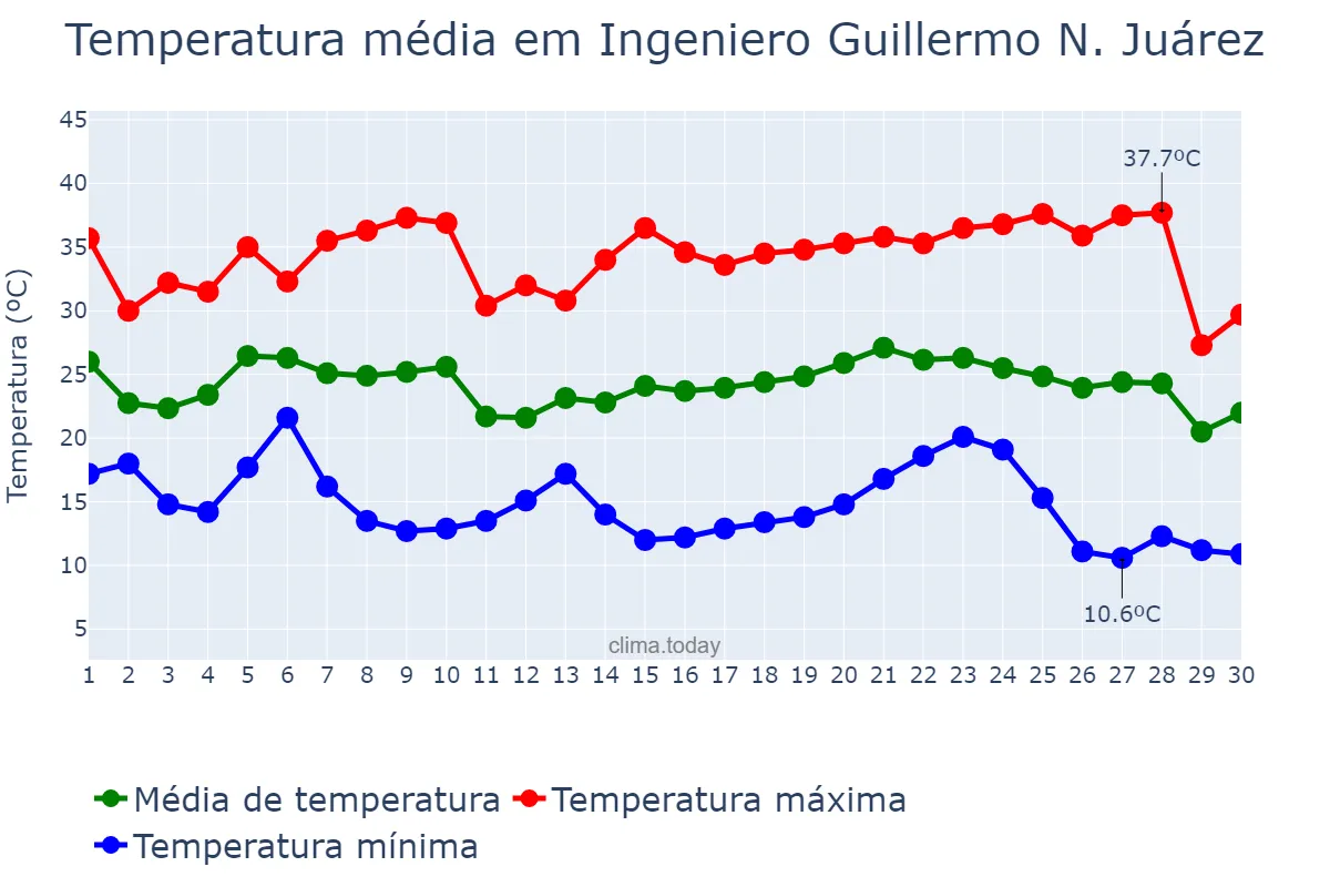 Temperatura em abril em Ingeniero Guillermo N. Juárez, Formosa, AR