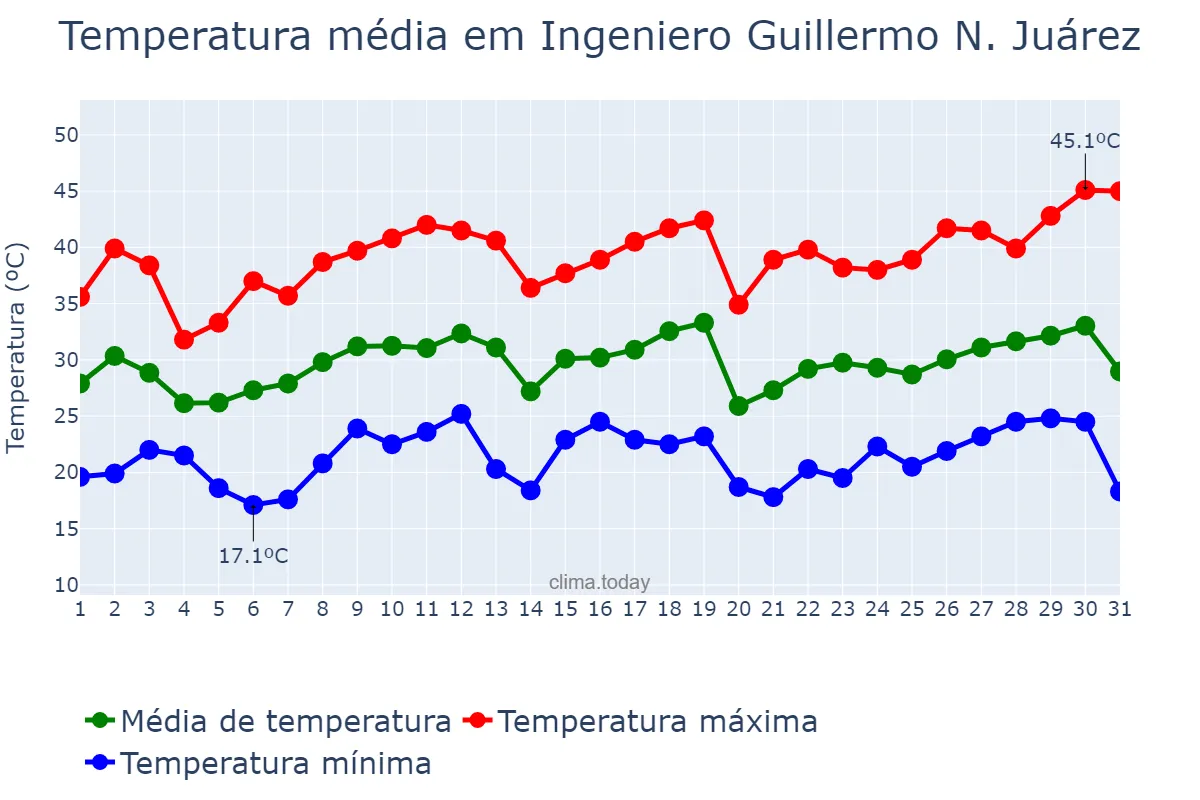 Temperatura em dezembro em Ingeniero Guillermo N. Juárez, Formosa, AR